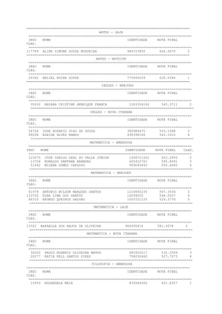 =================================================================================
ARTES - LAJE
=================================================================================
INSC NOME IDENTIDADE NOTA FINAL
CLAS.
=================================================================================
117789 ALINE SIMONE SOUZA NOGUEIRA 946723850 626.6070 2
=================================================================================
ARTES - MUTUIPE
=================================================================================
INSC NOME IDENTIDADE NOTA FINAL
CLAS.
=================================================================================
24342 HELIEL ROCHA SOUSA 775699209 630.5046 1
=================================================================================
INGLES - BREJOES
=================================================================================
INSC NOME IDENTIDADE NOTA FINAL
CLAS.
=================================================================================
35932 NAYARA CRISTINE HENRIQUE FRANCA 1283354160 545.3711 2
=================================================================================
INGLES - NOVA ITARANA
=================================================================================
INSC NOME IDENTIDADE NOTA FINAL
CLAS.
=================================================================================
54704 JOSE ROGERIO DIAS DE SOUZA 380989475 553.1588 3
99208 KLEIDE ALVES RAMOS 490398146 543.1010 4
=================================================================================
MATEMATICA - AMARGOSA
=================================================================================
INSC NOME IDENTIDADE NOTA FINAL CLAS.
=================================================================================
125675 JOSE CARLOS LEAL DO VALLE JUNIOR 1458711501 603.0993 2
13704 RONALDO SANTANA BRANDAO 605422761 595.4991 3
51442 MILENA GOMES CARDOSO 909040443 593.4600 4
=================================================================================
MATEMATICA - BREJOES
=================================================================================
INSC NOME IDENTIDADE NOTA FINAL
CLAS.
=================================================================================
41978 ANTONIO WILSON MARQUES SANTOS 1210892235 567.3534 3
133702 ELBA LIMA DOS SANTOS 14299520 548.5557 4
84310 AFONSO QUEIROZ GALVAO 1003721125 529.3774 5
=================================================================================
MATEMATICA - LAJE
=================================================================================
INSC NOME IDENTIDADE NOTA FINAL
CLAS.
=================================================================================
13322 RAFAELLA DOS ANJOS DE OLIVEIRA 965695816 581.5078 2
=================================================================================
MATEMATICA - NOVA ITARANA
=================================================================================
INSC NOME IDENTIDADE NOTA FINAL
CLAS.
=================================================================================
36202 PAULO ROGERIO OLIVEIRA MATOS 681826517 532.3589 3
20277 KATIA KELL SANTOS PIRES 758292660 527.7075 4
=================================================================================
FILOSOFIA - AMARGOSA
=================================================================================
INSC NOME IDENTIDADE NOTA FINAL
CLAS.
=================================================================================
16950 ROSANGELA MAIA 833684000 641.8357 1
 