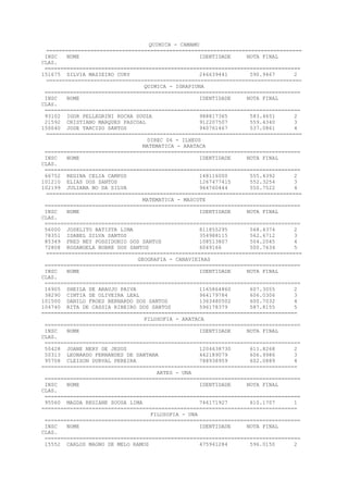 QUIMICA - CAMAMU
=================================================================================
INSC NOME IDENTIDADE NOTA FINAL
CLAS.
=================================================================================
151675 SILVIA MAZIEIRO CURY 246639441 590.9467 2
=================================================================================
QUIMICA - IGRAPIUNA
=================================================================================
INSC NOME IDENTIDADE NOTA FINAL
CLAS.
=================================================================================
93102 IGOR PELLEGRINI ROCHA SOUZA 988817365 583.4651 2
21592 CRISTIANO MARQUES PASCOAL 912207507 559.4340 3
150040 JOSE TARCISO SANTOS 940761467 537.0861 4
=================================================================================
DIREC 06 - ILHEUS
MATEMATICA - ARATACA
=================================================================================
INSC NOME IDENTIDADE NOTA FINAL
CLAS.
=================================================================================
66752 REGINA CELIA CAMPOS 148116000 555.4392 2
101210 ELIAS DOS SANTOS 1267477415 552.3254 3
102199 JULIANA NO DA SILVA 964760444 550.7522 4
=================================================================================
MATEMATICA - MASCOTE
=================================================================================
INSC NOME IDENTIDADE NOTA FINAL
CLAS.
=================================================================================
56000 JOSELITO BATISTA LIMA 811855295 568.4374 2
78351 ISABEL SILVA SANTOS 354988115 562.6712 3
85349 FRED NEY POSSIDONIO DOS SANTOS 108513807 504.2045 4
72808 ROSANGELA NOBRE DOS SANTOS 6049166 500.7634 5
=================================================================================
GEOGRAFIA - CANAVIEIRAS
=================================================================================
INSC NOME IDENTIDADE NOTA FINAL
CLAS.
=================================================================================
16905 SHEILA DE ARAUJO PAIVA 1165864860 607.3055 2
38290 CINTIA DE OLIVEIRA LEAL 964179784 606.0306 3
101500 DANILO FROES BERNARDO DOS SANTOS 1363480502 600.7032 4
104740 RITA DE CASSIA RIBEIRO DOS SANTOS 596178379 587.8155 5
=================================================================================
FILOSOFIA - ARATACA
=================================================================================
INSC NOME IDENTIDADE NOTA FINAL
CLAS.
=================================================================================
50428 JOANE NERY DE JESUS 1204638730 611.8268 2
50313 LEONARDO FERNANDES DE SANTANA 442189079 606.9986 3
95708 CLEISON DURVAL PEREIRA 788938959 602.0889 4
=================================================================================
ARTES - UNA
=================================================================================
INSC NOME IDENTIDADE NOTA FINAL
CLAS.
=================================================================================
95560 MAGDA REGIANE SOUSA LIMA 746171927 610.1707 1
=================================================================================
FILOSOFIA - UNA
=================================================================================
INSC NOME IDENTIDADE NOTA FINAL
CLAS.
=================================================================================
15552 CARLOS MAGNO DE MELO RAMOS 475941284 596.0150 2
 