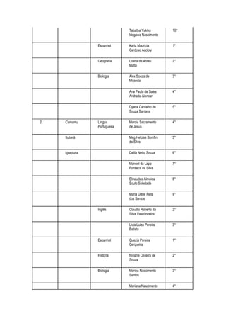 Tabatha Yukiko        10°
                             Idogawa Nascimento

                Espanhol     Karla Mauricia        1º
                             Cardoso Accioly

                Geografia    Loana de Abreu        2°
                             Malta

                Biologia     Alex Souza de         3°
                             Miranda

                             Ana Paula de Sales    4°
                             Andrade Alencar

                             Dyana Carvalho de     5°
                             Souza Santana

2   Camamu      Língua       Marcia Sacramento     4°
                Portuguesa   de Jesus

    Ituberá                  Meg Heloise Bomfim    5°
                             da Silva

    Igrapiuna                Dalila Netto Souza    6°

                             Manoel da Lapa        7°
                             Fonseca da Silva

                             Elineudes Almeida     8°
                             Souto Soledade

                             Maria Dielle Reis     9°
                             dos Santos

                Inglês       Claudio Roberto da    2°
                             Silva Vasconcelos

                             Livia Luiza Pereira   3°
                             Batista

                Espanhol     Quezia Pereira        1°
                             Cerqueira

                Historia     Niviane Oliveira de   2°
                             Souza

                Biologia     Marina Nascimento     3°
                             Santos

                             Mariana Nascimento    4°
 