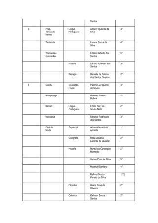 Santos

3   Pres.          Língua       Ailton Filgueiras da    3°
    Tancredo       Portuguesa   Silva
    Neves

    Teolandia                   Lorena Souza da         4°
                                Silva

    Wenceslau                   Edilson Alberto dos     5°
    Guimarães                   Santos

                   Historia     Silvana Andrade dos     3°
                                Santos

                   Biologia     Daniella de Fatima      2°
                                dos Santos Queiros

4   Gandu          Educação     Palloni Luiz Quinto     3°
                   Física       de Souza

    Ibirapitanga                Roberto Santos          4°
                                Bulhoe

    Itamari        Língua       Emilio Nery de          2°
                   Portuguesa   Souza Neto

    Nova Ibiá                   Ednalva Rodrigues       3°
                                dos Santos

    Pirai do       Espanhol     Adriana Nunes de        1º
    Norte                       Almeida

                   Geografia    Rosa Janaina            2°
                                Lacerda de Queiroz

                   História     Noraci da Conceiçao     2°
                                Mamedio

                                Uerico Pinto da Silva   3°

                                Mauricio Santana        4°

                                Balbino Souza           1°(*)
                                Pereira da Silva

                   Filosofia    Giane Rosa de           2°
                                Oliveira

                   Quimica      Klebson Souza           2°
                                Santos
 
