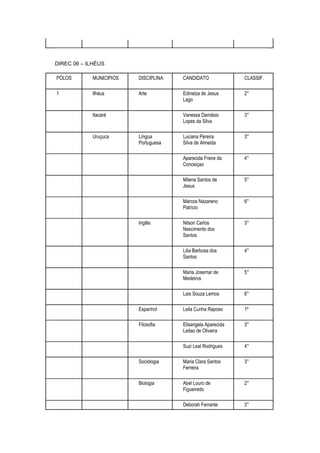 DIREC 06 – ILHÉUS

PÓLOS       MUNICIPIOS   DISCIPLINA   CANDIDATO              CLASSIF.

1           Ilhéus       Arte         Edinelza de Jesus      2°
                                      Lago

            Itacaré                   Vanessa Damásio        3°
                                      Lopes da Silva

            Uruçuca      Língua       Luciana Pereira        3°
                         Portuguesa   Silva de Almeida

                                      Aparecida Freire da    4°
                                      Conceiçao

                                      Milena Santos de       5°
                                      Jesus

                                      Marcos Nazareno        6°
                                      Patricio

                         Inglês       Nilson Carlos          3°
                                      Nascimento dos
                                      Santos

                                      Lilia Barbosa dos      4°
                                      Santos

                                      Maria Josemar de       5°
                                      Medeiros

                                      Lais Souza Lemos       6°

                         Espanhol     Leila Cunha Raposo     1º

                         Filosofia    Elisangela Aparecida   3°
                                      Leitao de Oliveira

                                      Suzi Leal Rodrigues    4°

                         Sociologia   Maria Clara Santos     3°
                                      Ferreira

                         Biologia     Abel Louro de          2°
                                      Figueiredo

                                      Deborah Ferrante       3°
 