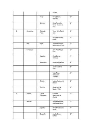Pizzatto

                  Física       Flavio Ribeiro        3°
                               Passinho

                  Química      Maria Fernanda        2°
                               Torres Tavares da
                               Silva

2   Canavieiras   Educação     Yanna Karla Cabral    2º
                  Física       Lima

                               Fabio Vasconcelos     3°
                               Araujo

    Una           Inglês       Joselaine Cardoso     2°
                               da Encarnacao Lobo

    Santa Luzia                Aline Pires Araujo    3°
                               Lima

                  Espanhol     Flavia Dantas         1º
                               Rodrigues

                  Matemática   Jones da Silva Lobo   4°

                               Jonatas da Silva      5°
                               Lobo

                               Tasio Takao           6°
                               Damasceno
                               Tonosaki

                  Biologia     Luciana Nascimento    2°
                               Borges

                  Química      Maria Luiza de        2°
                               Souza e Pinto

3   Arataca       Língua       Carla Ane             2°
                  Portuguesa   Nascimento de
                               Oliveira

    Mascote                    Doraildes Ferreira    3°
                               dos Santos Lemos

                  Espanhol     Nivea Silva Dias de   1º
                               Souza

                  Geografia    Joselia Oliveira      2°
                               Santos
 
