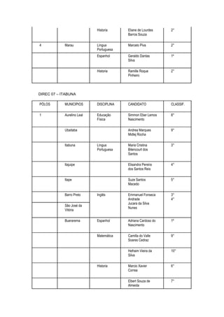 Historia     Eliane de Lourdes    2°
                                         Barros Souza

4           Marau           Língua       Marcelo Piva         2°
                            Portuguesa
                            Espanhol     Geraldo Dantas       1º
                                         Silva

                            Historia     Ramille Roque        2°
                                         Pinheiro




DIREC 07 – ITABUNA

PÓLOS       MUNICIPIOS      DISCIPLINA   CANDIDATO            CLASSIF.

1           Aurelino Leal   Educação     Simmon Eber Lemos    8°
                            Física       Nascimento

            Ubaitaba                     Andrea Marques       9°
                                         Midlej Rocha

            Itabuna         Língua       Maria Cristina       3°
                            Portuguesa   Bitencourt dos
                                         Santos

            Itajuipe                     Elisandra Pereira    4°
                                         dos Santos Reis

            Itape                        Suze Santos          5°
                                         Macedo

            Barro Preto     Inglês       Emmanuel Fonseca     3°
                                         Andrade              4°
                                         Jucara da Silva
            São José da
                                         Nunes
            Vitória

            Buerarema       Espanhol     Adriana Cardoso do   1º
                                         Nascimento

                            Matemática   Camilla do Valle     9°
                                         Soares Cedraz

                                         Hefraim Vieira da    10°
                                         Silva

                            Historia     Marcio Xavier        6°
                                         Correa

                                         Elbert Souza de      7°
                                         Almeida
 