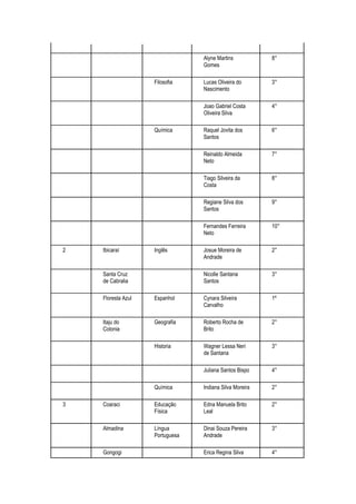 Alyne Martins           8°
                                 Gomes

                    Filosofia    Lucas Oliveira do       3°
                                 Nascimento

                                 Joao Gabriel Costa      4°
                                 Oliveira Silva

                    Química      Raquel Jovita dos       6°
                                 Santos

                                 Reinaldo Almeida        7°
                                 Neto

                                 Tiago Silveira da       8°
                                 Costa

                                 Regiane Silva dos       9°
                                 Santos

                                 Fernandes Ferreira      10°
                                 Neto

2   Ibicaraí        Inglês       Josue Moreira de        2°
                                 Andrade

    Santa Cruz                   Nicolle Santana         3°
    de Cabralia                  Santos

    Floresta Azul   Espanhol     Cynara Silveira         1º
                                 Carvalho

    Itaju do        Geografia    Roberto Rocha de        2°
    Colonia                      Brito

                    Historia     Wagner Lessa Neri       3°
                                 de Santana

                                 Juliana Santos Bispo    4°

                    Química      Indiana Silva Moreira   2°

3   Coaraci         Educação     Edna Manuela Brito      2°
                    Física       Leal

    Almadina        Língua       Dinai Souza Pereira     3°
                    Portuguesa   Andrade

    Gongogi                      Erica Regina Silva      4°
 