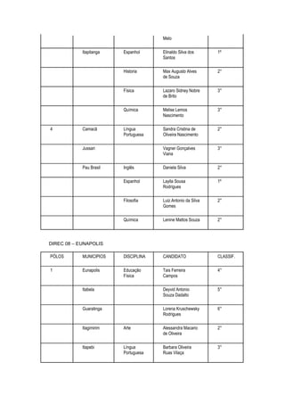 Melo

            Itapitanga   Espanhol     Elinaldo Silva dos      1º
                                      Santos

                         Historia     Max Augusto Alves       2°
                                      de Souza

                         Física       Lazaro Sidney Nobre     3°
                                      de Brito

                         Química      Melise Lemos            3°
                                      Nascimento

4           Camacã       Língua       Sandra Cristina de      2°
                         Portuguesa   Oliveira Nascimento

            Jussari                   Vagner Gonçalves        3°
                                      Viana

            Pau Brasil   Inglês       Daniela Silva           2°

                         Espanhol     Laylla Sousa            1º
                                      Rodrigues

                         Filosofia    Luiz Antonio da Silva   2°
                                      Gomes

                         Química      Lenine Mattos Souza     2°




DIREC 08 – EUNAPOLIS

PÓLOS       MUNICIPIOS   DISCIPLINA   CANDIDATO               CLASSIF.

1           Eunapolis    Educação     Tais Ferreira           4°
                         Física       Campos

            Itabela                   Deyvid Antonio          5°
                                      Souza Dadalto

            Guaratinga                Lorena Kruschewsky      6°
                                      Rodrigues

            Itagimirim   Arte         Alessandra Macario      2°
                                      de Oliveira

            Itapebi      Língua       Barbara Oliveira        3°
                         Portuguesa   Ruas Vilaça
 