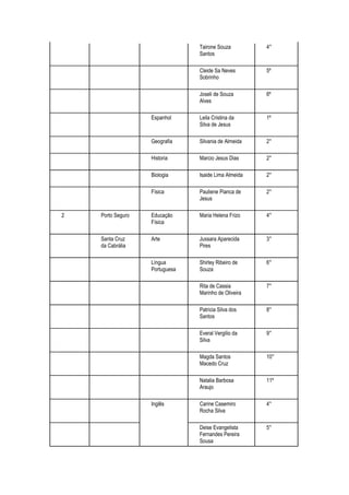 Tairone Souza         4°
                                Santos

                                Cleide Sa Neves       5º
                                Sobrinho

                                Joseli de Souza       6º
                                Alves

                   Espanhol     Leila Cristina da     1º
                                Silva de Jesus

                   Geografia    Silvania de Almeida   2°

                   Historia     Marcio Jesus Dias     2°

                   Biologia     Isaide Lima Almeida   2°

                   Física       Pauliene Pianca de    2°
                                Jesus

2   Porto Seguro   Educação     Maria Helena Frizo    4°
                   Física

    Santa Cruz     Arte         Jussara Aparecida     3°
    da Cabrália                 Pires

                   Língua       Shirley Ribeiro de    6°
                   Portuguesa   Souza

                                Rita de Cassia        7°
                                Marinho de Oliveira

                                Patricia Silva dos    8°
                                Santos

                                Everal Vergilio da    9°
                                Silva

                                Magda Santos          10°
                                Macedo Cruz

                                Natalia Barbosa       11º
                                Araujo

                   Inglês       Carine Casemiro       4°
                                Rocha Silva

                                Deise Evangelista     5°
                                Fernandes Pereira
                                Sousa
 