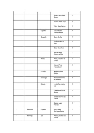 Rebeca Gonçalves       6°
                             Moreira

                             Silvania Nunes Silva   7º

                             Valmir Bispo Santos    8º

                Espanhol     Elissandro dos         1º
                             Santos Santana

                Geografia    Cauim Benfica          4°

                             Gilcelio Ribeiro da    5°
                             Silva

                             Gleise Silva Alves     6°

                             Rita de Cassia         7°
                             Oliveira da Silva

                História     Maria Julia Silva de   4°
                             Oliveira

                             Edevard Pinto          5°
                             Franca Junior

                Filosofia    Ney Paulo Pena         3°
                             Ribeiro

                Sociologia   Monica Clementino      3°
                             de Menezes

                Biologia     Iranildo Ferreira de   5°
                             Lira

                             Clara Neves Souza      6°
                             Gomes

                             Isaneide Soares dos    7°
                             Santos

                             Clarisse Lapa          8°
                             Valentim

3   Belmonte    Espanhol     Janice Maria           1º
                             Rodrigues Santos

4   Itamaraju   Arte         Marcia Carvalho dos    2°
                             Santos
 