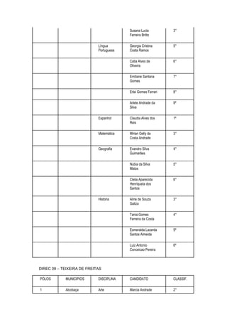 Susana Lucia          3°
                                         Ferreira Britto

                            Língua       Georgia Cristina      5°
                            Portuguesa   Costa Ramos

                                         Catia Alves de        6°
                                         Oliveira

                                         Emiliane Santana      7°
                                         Gomes

                                         Erlei Gomes Ferrari   8°

                                         Arlete Andrade da     9º
                                         Silva

                            Espanhol     Claudia Alves dos     1º
                                         Reis

                            Matemática   Mirian Gelly da       3°
                                         Costa Andrade

                            Geografia    Evandro Silva         4°
                                         Guimarães

                                         Nubia da Silva        5°
                                         Matos

                                         Clelia Aparecida      6°
                                         Henriqueta dos
                                         Santos

                            Historia     Aline de Souza        3°
                                         Galiza

                                         Tania Gomes           4°
                                         Ferreira da Costa

                                         Esmeralda Lacerda     5º
                                         Santos Almeida

                                         Luiz Antonio          6º
                                         Conceicao Pereira




DIREC 09 – TEIXEIRA DE FREITAS

PÓLOS       MUNICIPIOS      DISCIPLINA   CANDIDATO             CLASSIF.

1           Alcobaça        Arte         Marcia Andrade        2°
 