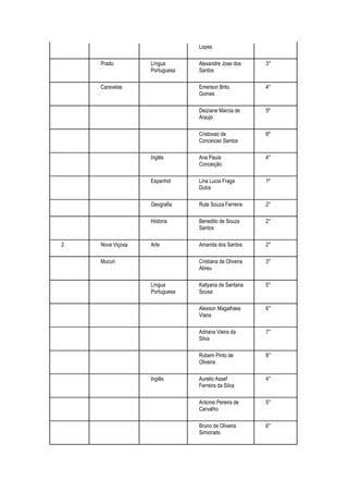 Lopes

    Prado         Língua       Alexandre Jose dos      3°
                  Portuguesa   Santos

    Caravelas                  Emerson Brito           4°
                               Gomes

                               Deiziane Marcia de      5º
                               Araujo

                               Cristovao da            6º
                               Conceicao Santos

                  Inglês       Ana Paula               4°
                               Conceição

                  Espanhol     Lina Lucia Fraga        1º
                               Dutra

                  Geografia    Rute Souza Ferreira     2°

                  Historia     Benedito de Souza       2°
                               Santos

2   Nova Viçosa   Arte         Amanda dos Santos       2°

    Mucuri                     Cristiana de Oliveira   3°
                               Abreu

                  Língua       Kallyana de Santana     5°
                  Portuguesa   Sousa

                               Alexson Magalhaes       6°
                               Viana

                               Adriana Vieira da       7°
                               Silva

                               Rubem Pinto de          8°
                               Oliveira

                  Inglês       Aurelio Assef           4°
                               Ferreira da Silva

                               Antonio Pereira de      5°
                               Carvalho

                               Bruno de Oliveira       6°
                               Simionato
 