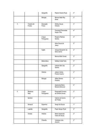 Geografia    Rejane Soares Ruas      2°

                  Biologia     Monica Ilede Rey        3°
                               Alves

3   Teixeira de   Educação     Shirley Souza           3°
    Freitas       Física       Oliveira

                               Fernando Fernandes      4°
                               Xavier Filho

                  Língua       Rosana Pedroso          2°
                  Portuguesa   Santos

                               Aline Souza de          3°
                               Jesus

                  Inglês       Greyce Bonjardim da     2°
                               Silva Carmo

                               Monica Brito Ferraz     3°

                  Matemática   Naftaly Cristal Felix   5°

                  Geografia    Valmiro Neri dos        2°
                               Santos

                  História     Jailson Carlos          2°
                               Pereira Guerra

                  Biologia     Willie Oliveira         3°
                               Pinheiro

                               Aparecida Maria         4°
                               Moreira Demuner

4   Medeiros      Língua       Rosangela Ferreira      3°
    Neto          Portuguesa   de Oliveira Sousa

    Itanhém                    Valmiro do Carmo        4°
                               de Freitas

    Ibirapuã      Espanhol     Sergio de Souza         1º

    Lajedão       Geografia    Paulo Sergio Picoli     2°

    Vereda        História     Maria Aparecida         3°
                               Vieira de Souza

                  Filosofia    Vanessa Lima            2°
                               Amorim
 