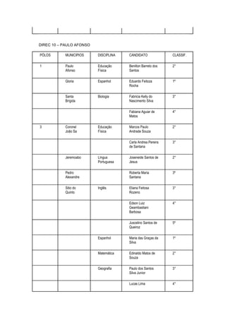 DIREC 10 – PAULO AFONSO

PÓLOS      MUNICIPIOS     DISCIPLINA   CANDIDATO              CLASSIF.

1          Paulo          Educação     Benilton Barreto dos   2°
           Afonso         Física       Santos

           Gloria         Espanhol     Eduardo Feitoza        1º
                                       Rocha

           Santa          Biologia     Fabricia Kelly do      3°
           Brígida                     Nascimento Silva

                                       Fabiana Aguiar de      4°
                                       Matos

3          Coronel        Educação     Marcos Paulo           2°
           João Sa        Física       Andrade Souza

                                       Carla Andrea Pereira   3°
                                       de Santana

           Jeremoabo      Língua       Joseneide Santos de    2°
                          Portuguesa   Jesus

           Pedro                       Roberta Maria          3º
           Alexandre                   Santana

           Sitio do       Inglês       Eliana Feitosa         3°
           Quinto                      Rozeno

                                       Edson Luiz             4°
                                       Geambastiani
                                       Barbosa

                                       Juscelino Santos de    5º
                                       Queiroz

                          Espanhol     Maria das Graças da    1º
                                       Silva

                          Matemática   Edinaldo Matos de      2°
                                       Souza

                          Geografia    Paulo dos Santos       3°
                                       Silva Junior

                                       Lucas Lima             4°
 