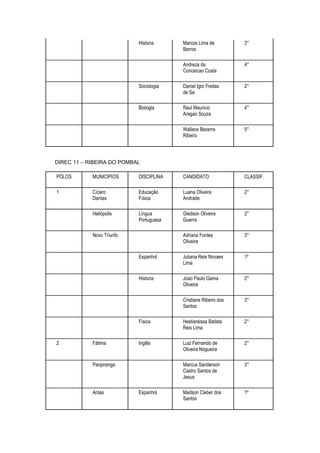 Historia     Marcos Lima de          3°
                                        Barros

                                        Andreza da              4°
                                        Conceicao Costa

                           Sociologia   Daniel Igor Freitas     2°
                                        de Sa

                           Biologia     Raul Mauricio           4°
                                        Aragao Souza

                                        Wallace Bezerra         5°
                                        Ribeiro




DIREC 11 – RIBEIRA DO POMBAL

PÓLOS       MUNICIPIOS     DISCIPLINA   CANDIDATO               CLASSIF.

1           Cícero         Educação     Luana Oliveira          2°
            Dantas         Física       Andrade

            Heliópolis     Língua       Gledson Oliveira        2°
                           Portuguesa   Guerra

            Novo Triunfo                Adriana Fontes          3°
                                        Oliveira

                           Espanhol     Juliana Reis Novaes     1º
                                        Lima

                           Historia     Joao Paulo Gama         2°
                                        Oliveira

                                        Cristiane Ribeiro dos   3°
                                        Santos

                           Física       Hestiaraissa Batista    2°
                                        Reis Lima

2           Fátima         Inglês       Luiz Fernando de        2°
                                        Oliveira Nogueira

            Paripiranga                 Marcus Sanderson        3°
                                        Castro Santos de
                                        Jesus

            Antas          Espanhol     Madson Cleber dos       1º
                                        Santos
 