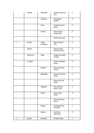 Adustina     Matemática   Arionaldo Peixoto da   2°
                              Silva

                 Sociologia   Rosangela de           2°
                              Santana

                 Física       Givanildo Dias dos     2°
                              Santos

                 Química      Gracy Karla da         2°
                              Rocha Cortes

                              Viviane Gois Araujo    3°

3   Olindina     Língua       Mateus Andrade         2°
                 Portuguesa   Silva

    Itapicuru                 Maria Ivone das        3°
                              Neves dos Santos

    Nova Soure   Inglês       Douglas dos Santos     2°
                              Fonseca

    Crisopolis                Gerson Luis Batista    3°
                              Santos

                 Espanhol     Maria Juliana Reis     1º
                              Ferreira

                 Matemática   Simone de Carvalho     2°
                              Santos

                              Edivan Jesus dos       3°
                              Santos

                 Geografia    Karla Christiane       2°
                              Ribeiro Tanan

                 História     Joilson Rocha          2°
                              Santos

                              Carls Augusto dos      3°
                              Santos

                 Biologia     Domingos Silveira      2°
                              dos Santos

                 Química      Tania Silva            2°
                              Nascimento

4   Banzaê       Educação     Osvaldo Oliveira       2°
 