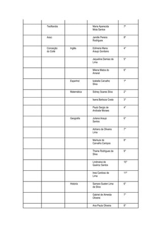 Teofilandia                Maria Aparecida       7º
                           Mota Santos

Araci                      Jamille Pereira       8º
                           Rodrigues

Conceição     Inglês       Edimeria Maria        4°
do Coité                   Araujo Gordiano

                           Jaqueline Damiao de   5°
                           Lima

                           Milena Matos do       6°
                           Amaral

              Espanhol     Izabella Carvalho     1º
                           Silva

              Matemática   Sidney Soares Silva   2°

                           Isana Barboza Costa   3°

                           Paulo Sergio de       4°
                           Andrade Moraes

              Geografia    Juliana Araujo        6°
                           Santos

                           Adriano de Oliveira   7°
                           Lima

                           Mariluze de           8°
                           Carvalho Campos

                           Thaine Rodrigues da   9°
                           Silva

                           Lindinalva de         10°
                           Queiroz Santos

                           Ines Cardoso de       11º
                           Lima

              Historia     Samara Suelen Lima    6°
                           da Silva

                           Gabriel de Almeida    7°
                           Oliveira

                           Ana Paula Oliveira    8°
 