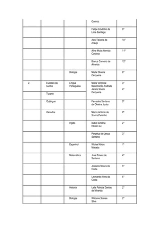 Queiroz

                               Felipe Coutinho de      9°
                               Lima Santiago

                               Alex Teixeira de        10°
                               Araujo

                               Aline Mota Alemida      11º
                               Cardoso

                               Bianca Carneiro de      12º
                               Almeida

                  Biologia     Marla Oliveira          6°
                               Cerqueira

2   Euclides da   Língua       Maria Veronica          3°
    Cunha         Portuguesa   Nascimento Andrade
                               Janice Souza            4°
                               Cerqueira
    Tucano

    Quijingue                  Fernades Santana        5º
                               de Oliveira Junior

    Canudos                    Marco Antonio de        6º
                               Souza Peixinho

                  Inglês       Isabel Cristina         2°
                               Ribeiro Le

                               Perpetua de Jesus       3°
                               Santana

                  Espanhol     Wicise Matos            1º
                               Macedo

                  Matemática   Jose Paixao de          4°
                               Santana

                               Joseane Moura da        5°
                               Costa

                               Leonardo Alves da       6°
                               Costa

                  Historia     Leila Patricia Dantas   2°
                               de Miranda

                  Biologia     Wilciane Soares         2°
                               Silva
 