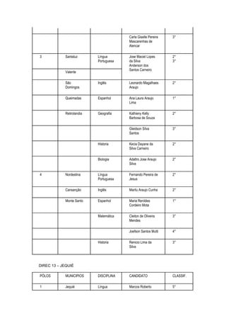 Carla Giselle Pereira   3°
                                        Mascarenhas de
                                        Alencar

3           Santaluz       Língua       Jose Maciel Lopes       2°
                           Portuguesa   da Silva                3°
                                        Anderson dos
                                        Santos Carneiro
            Valente

            São            Inglês       Leonardo Magalhaes      2°
            Domingos                    Araujo

            Queimadas      Espanhol     Ana Laura Araujo        1°
                                        Lima

            Retirolandia   Geografia    Kathieny Kelly          2°
                                        Barbosa de Souza

                                        Gleidson Silva          3°
                                        Santos

                           Historia     Kecia Dayane da         2°
                                        Silva Carneiro

                           Biologia     Adaltro Jose Araujo     2°
                                        Silva

4           Nordestina     Língua       Fernando Pereira de     2°
                           Portuguesa   Jesus

            Cansanção      Inglês       Marilu Araujo Cunha     2°

            Monte Santo    Espanhol     Maria Renildes          1°
                                        Cordeiro Mota

                           Matemática   Cleiton de Oliveira     3°
                                        Mendes

                                        Joefson Santos Mutti    4°

                           Historia     Renicio Lima da         3°
                                        Silva




DIREC 13 – JEQUIÉ

PÓLOS       MUNICIPIOS     DISCIPLINA   CANDIDATO               CLASSIF.

1           Jequié         Língua       Marcos Roberto          5°
 