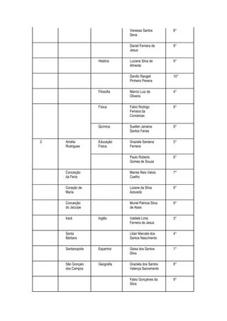 Vanessa Santos          8°
                               Sena

                               Daniel Ferreira de      9°
                               Jesus

                   História    Luciane Silva de        9°
                               Almeida

                               Danillo Rangell         10°
                               Pinheiro Pereira

                   Filosofia   Marcio Luiz de          4°
                               Oliveira

                   Física      Fabio Rodrigo           9°
                               Ferreira da
                               Conceicao

                   Química     Suellen Janaina         9°
                               Santos Farias

2   Amélia         Educação    Graziele Santana        5°
    Rodrigues      Física      Ferreira

                               Paulo Roberto           6°
                               Gomes de Souza

    Conceição                  Marise Reis Valois      7°
    da Feria                   Coelho

    Coração de                 Liziane da Silva        8°
    Maria                      Azevedo

    Conceição                  Muriel Patricia Silva   9°
    do Jacuípe                 de Assis

    Irará          Inglês      Valdete Lima            3°
                               Ferreira de Jesus

    Santa                      Lilian Marcele dos      4°
    Bárbara                    Santos Nascimento

    Santanopolis   Espanhol    Geisa dos Santos        1°
                               Silva

    São Gonçalo    Geografia   Graziela dos Santos     8°
    dos Campos                 Valença Sacramento

                               Fabio Gonçalves da      9°
                               Silva
 
