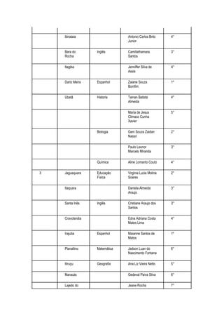 Ibirataia                  Antonio Carlos Brito    4°
                               Junior

    Bara do       Inglês       Camillathamara          3°
    Rocha                      Santos

    Itagiba                    Jenniffer Silva de      4°
                               Assis

    Dario Meira   Espanhol     Zaiane Souza            1º
                               Bomfim

    Ubatã         Historia     Tainan Batista          4°
                               Almeida

                               Maria de Jesus          5°
                               Climaco Cunha
                               Xavier

                  Biologia     Geni Souza Zaidan       2°
                               Nassri

                               Paulo Leonor            3°
                               Marcelo Miranda

                  Química      Aline Lomanto Couto     4°

3   Jaguaquara    Educação     Virginia Lucia Molina   2°
                  Física       Soares

    Itaquara                   Daniela Almeida         3°
                               Araujo

    Santa Inês    Inglês       Cristiane Araujo dos    3°
                               Santos

    Cravolandia                Edna Adriana Costa      4°
                               Matos Lima

    Irajuba       Espanhol     Maianne Santos de       1º
                               Matos

    Planaltino    Matemática   Jadson Luan do          6°
                               Nascimento Fontana

    Itiruçu       Geografia    Ana Liz Vieira Netto    5°

    Maracás                    Gedeval Paiva Silva     6°

    Lajedo do                  Jeane Rocha             7°
 