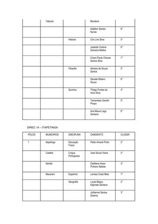 Tabocal                   Bandeira

                                      Adailton Santos       8°
                                      Nunes

                         Historia     Ciro Lins Silva       5°

                                      Josleide Cristina     6°
                                      Doliveira Mattos

                                      Cicero Paulo Chaves   7°
                                      Santos Silva

                         Filosofia    Adriana de Souza      5°
                                      Santos

                                      Daniele Ribeiro       6°
                                      Souza

                         Química      Thiago Fontes da      4°
                                      Hora Silva

                                      Tamandare Gandhi      5°
                                      Piropo

                                      Ana Maura Lago        6°
                                      Santana




DIREC 14 – ITAPETINGA

PÓLOS       MUNICIPIOS   DISCIPLINA   CANDIDATO             CLASSIF.

1           Itapetinga   Educação     Pablo Amaral Porto    2°
                         Física

            Caatiba      Língua       Jose Souza Viana      2°
                         Portuguesa

            Itambé                    Cledilene Alves       3°
                                      Pinheiro Batista

            Macarani     Espanhol     Larissa Costa Melo    1º

                         Geografia    Lucas Beppu           2°
                                      Kajimata Santana

                                      Juliherme Santos      3°
                                      Queiroz
 
