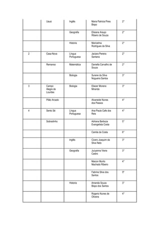 Uauá           Inglês       Maria Patricia Pires   2°
                                Bispo

                   Geografia    Elisiana Araujo        2°
                                Ribeiro de Souza

                   Historia     Maricelma              2°
                                Rodrigues da Silva

2   Casa Nova      Língua       Jaciara Pereira        2°
                   Portuguesa   Santana

    Remanso        Matemática   Daniella Carvalho de   2°
                                Souza

                   Biologia     Surane da Silva        3°
                                Nogueira Santos

3   Campo          Biologia     Eliezer Moreira        3°
    Alegre de                   Miranda
    Lourdes

    Pilão Arcado                Alvaneide Nunes        4°
                                dos Passos

4   Sento Sé       Língua       Ana Paula Cafe dos     4°
                   Portuguesa   Reis

    Sobradinho                  Adriana Barboza        5°
                                Evangelista Costa

                                Camila da Costa        6°

                   Inglês       Cicero Joaquim da      3°
                                Silva Neto

                   Geografia    Jucyanna Vieira        3°
                                Castro

                                Maicon Murilo          4°
                                Machado Ribeiro

                                Fabrine Silva dos      5º
                                Santos

                   Historia     Amanda Souza           3°
                                Bispo dos Santos

                                Rogerio Nunes de       4°
                                Oliveira
 