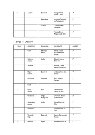 5           Juazeiro      Espanhol     George Patrcik        1º
                                       Santos Cabral

                          Matemática   Armando Fernandes     4°
                                       de Farias Junior

                          Química      Jucimar Gomes         3°
                                       Venceslau

                                       Vinicius Bruno        4°
                                       Magalhaes de Brito




DIREC 16 – JACOBINA

PÓLOS       MUNICIPIOS    DISCIPLINA   CANDIDATO             CLASSIF.

1           Caem          Educação     Rita de Cassia        2°
                          Física       Roxane Ferreira
                                       Borges

            Caldeirão     Inglês       Eliane Araujo de      2°
            Grande                     Melo Silva

            Jacobina                   Maria de Fatima       3°
                                       Lantyer Belo Araujo

            Miguel        Espanhol     Andrezza Alves dos    1°
            Calmon                     Santos

            MIrangaba     Geografia    Erica Rosa de         2°
                                       Santana

            Saúde

2           Capim         Arte         Jamisson Luis         3°
            Grosso                     Santos de Lima

            Quixabeira    Língua       Ana Paula Moreira     2°
                          Portuguesa   do Nascimento

            São José do   Inglês       Nubia Oliveira da     3°
            Jacuipe                    Silva

            Serrolandia                Samara Soares da      4°
                                       Silva

            Várzea do     Espanhol     Sandra Dias Miranda   1°
            Poço                       Soares

3           Morro do      Inglês       Marcele Cardozo de    4°
 