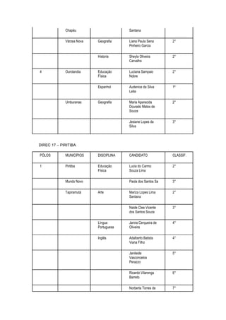 Chapéu                     Santana

             Várzea Nova   Geografia    Liana Paula Sena      2°
                                        Pinheiro Garcia

                           Historia     Sheyla Oliveira       2°
                                        Carvalho

4            Ourolandia    Educação     Luciana Sampaio       2°
                           Física       Nobre

                           Espanhol     Audenice da Silva     1º
                                        Leite

             Umburanas     Geografia    Maria Aparecida       2°
                                        Dourado Matos de
                                        Souza

                                        Jesiane Lopes da      3°
                                        Silva




DIREC 17 – PIRITIBA

PÓLOS        MUNICIPIOS    DISCIPLINA   CANDIDATO             CLASSIF.

1            Piritiba      Educação     Lucia do Carmo        2°
                           Física       Souza Lima

             Mundo Novo                 Paola dos Santos Sa   3°

             Tapiramutá    Arte         Mariza Lopes Lima     2°
                                        Santana

                                        Naide Clea Vicente    3°
                                        dos Santos Souza

                           Língua       Janira Cerqueira de   4°
                           Portuguesa   Oliveira

                           Inglês       Adalberto Batista     4°
                                        Viana Filho

                                        Janileide             5°
                                        Vasconcelos
                                        Perazzo

                                        Ricardo Vilaronga     6°
                                        Barreto

                                        Norberta Torres de    7°
 