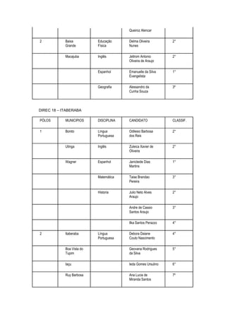 Queiroz Alencar

2           Baixa          Educação     Delma Oliveira        2°
            Grande         Física       Nunes

            Macajuba       Inglês       Jeltrom Antonio       2°
                                        Oliveira de Araujo

                           Espanhol     Emanuelle da Silva    1°
                                        Evangelista

                           Geografia    Alessandro da         3º
                                        Cunha Souza




DIREC 18 – ITABERABA

PÓLOS       MUNICIPIOS     DISCIPLINA   CANDIDATO             CLASSIF.

1           Bonito         Língua       Odilesio Barbosa      2°
                           Portuguesa   dos Reis

            Utinga         Inglês       Zuleica Xavier de     2°
                                        Oliveira

            Wagner         Espanhol     Janicleide Dias       1°
                                        Martins

                           Matemática   Taise Brandao         3°
                                        Pereira

                           Historia     Julio Neto Alves      2°
                                        Araujo

                                        Andre de Cassio       3°
                                        Santos Araujo

                                        Ilka Santos Perazzo   4°

2           Itaberaba      Língua       Debora Daiane         4°
                           Portuguesa   Couto Nascimento

            Boa Vista do                Geovana Rodrigues     5°
            Tupim                       da Silva

            Iaçu                        Ieda Gomes Ursulino   6°

            Ruy Barbosa                 Ana Lucia de          7º
                                        Miranda Santos
 