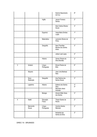 Karinne Nascimento       8º
                                      da Cruz

                         Inglês       Jacson Fonseca           2°
                                      Santos

                                      Kely Cristina Oliveira   3°
                                      Souza

                         Espanhol     Vanja Maria Simões       1º
                                      Lopes

                         Matemática   Leonardo Oliveira de     3°
                                      Pinho

                         Geografia    Nara Thamilles           3°
                                      Moreira dos Santos
                                      Alves

                                      Joilson Leal Lopes       4°

                         Historia     Osmar Oliveira da        3°
                                      Silva Brandão

3          Andaraí       Língua       Elionai Pereira de       6°
                         Portuguesa   Brito

           Ibiquera                   Joao Lima Barbosa        7°
                                      Neto

           Nova          Geografia    Ana Fabricia dos         3°
           Redenção                   Santos Souza

           Lajedinho     Historia     Edilaine dos Santos      3°
                                      Silva                    4°
                                      Marinalva Jesus
                                      Andrade
                         Biologia     Almerio Nilter Alves     3°
                                      dos Santos

4          Itaetê        Educação     Thaize Soares da         2°
                         Física       Rocha

           Marcionilio   Língua       Carolina Santos          2°
           Souza         Portuguesa   Medrado

                                      Norlandia dos            3°
                                      Santos da Silva




DIREC 19 – BRUMADO
 
