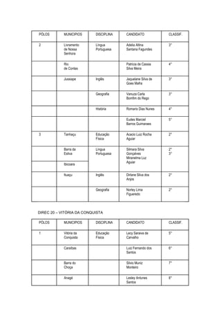 PÓLOS       MUNICIPIOS     DISCIPLINA   CANDIDATO            CLASSIF.

2           Livramento     Língua       Adelia Altina        3°
            de Nossa       Portuguesa   Santana Fagundes
            Senhora

            Rio                         Patricia de Cassia   4°
            de Contas                   Silva Meira

            Jussiape       Inglês       Jaquelane Silva de   3°
                                        Goes Mafra

                           Geografia    Vanuza Carla         3°
                                        Bomfim do Rego

                           História     Romario Dias Nunes   4°

                                        Eudes Marciel        5°
                                        Barros Guimaraes

3           Tanhaçu        Educação     Acacio Luiz Rocha    2°
                           Física       Aguiar

            Barra da       Língua       Silmara Silva        2°
            Estiva         Portuguesa   Gonçalves            3°
                                        Miranelma Luz
                                        Aguiar
            Ibicoara

            Ituaçu         Inglês       Dirlane Silva dos    2°
                                        Anjos

                           Geografia    Norley Lima          2°
                                        Figueredo




DIREC 20 – VITÓRIA DA CONQUISTA

PÓLOS       MUNICIPIOS     DISCIPLINA   CANDIDATO            CLASSIF.

1           Vitória da     Educação     Lecy Saraiva de      5°
            Conquista      Física       Carvalho

            Caraíbas                    Luiz Fernando dos    6°
                                        Santos

            Barra do                    Silvio Muniz         7°
            Choça                       Monteiro

            Anagé                       Lesley Antunes       8°
                                        Santos
 