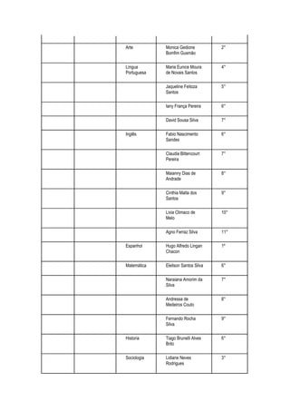 Arte         Monica Gedione          2°
             Bomfim Gusmão

Língua       Maria Eunice Moura      4°
Portuguesa   de Novais Santos

             Jaqueline Feitoza       5°
             Santos

             Iany França Pereira     6°

             David Sousa Silva       7°

Inglês       Fabio Nascimento        6°
             Sandes

             Claudia Bittencourt     7°
             Pereira

             Maianny Dias de         8°
             Andrade

             Cinthia Malta dos       9°
             Santos

             Livia Climaco de        10°
             Melo

             Agno Ferraz Silva       11°

Espanhol     Hugo Alfredo Lingan     1º
             Chacon

Matemática   Eleilson Santos Silva   6°

             Naraiana Amorim da      7°
             Silva

             Andressa de             8°
             Medeiros Couto

             Fernando Rocha          9°
             Silva

Historia     Tiago Brunelli Alves    6°
             Brito

Sociologia   Lidiane Neves           3°
             Rodrigues
 