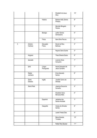 Elizabeth de Jesus     10°
                               Silva

                  História     Barbara Kelly Santos   8°
                               Pinheiro

                               Marriete Morgado       9°
                               Pereira

                  Biologia     Leilton Santos         5°
                               Damascena

                  Física       Itana Silva Peruna     5°

3   Antonio       Educação     Muriel da Silva        4°
    Cardoso       Física       Barbosa

                               Nayana Sena Duarte     5°

    Anguera                    Thais Oliveira Duboc   6°

    Ipecaetá                   Lizaneia Alves         7°
                               Cerqueira

    Ipirá         Língua       Issula Cerqueira de    7°
                  Portuguesa   Jesus Carvalho

    Rafael                     Erica Azevedo          8°
    Jambeiro                   Santos

    Santo         Inglês       Josafah Carmo de       3°
    Estevão                    Almeida

    Serra Preta                Josenice Souza de      4°
                               Carvalho

                               Elizabete Vieira       5°
                               Menezes Melo

                  Espanhol     Jackeline dos          1º
                               Santos Andrade

                  Geografia    Ozeias de Almeida      8°
                               Santos

                               Laerte Freitas Dias    9°

                               Maria Almeida          10°
                               Trindade

                               Rafael Reis Bacelar    11°
 