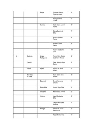 Física       Sostenes Stevam        6°
                             Pimentel Araujo

                             Ronny da Silva         7°
                             Duarte

                Química      Marta Jeane Amorim     6°
                             Rocha

                             Eliana Sarinha da      7°
                             Silva

                             Robson Silva da        8°
                             França

                             Aldenor Gomes          9°
                             Santos

                             Poliana dos Santos     10°
                             Dias

2   Caetanos    Língua       Francy Mare Ribeiro    2°
                Portuguesa   de Oliveira Moraes

    Planalto                 Taise Moitinho Silva   3°
                             Santos

    Poções      Inglês       Priscila de Jesus      5°
                             Ribeiro

    Bom Jesus                Maria Cilene Silva     6°
    da Serra                 Martins

                Espanhol     Oronio Nunes de        1°
                             Oliveira

                Matemática   Noeme Bispo Siva       3°

                Geografia    Katia Rocha Almeida    2°

                Historia     Isabel Santos da       2°
                             Silva

                             Daniela Rodrigues      3°
                             da Silva

                Biologia     Simone de Souza        3°
                             Paim Rocha

                             Rafael Freitas Brito   4°
 