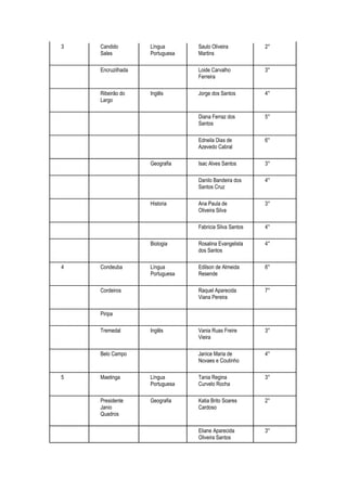 3   Candido        Língua       Saulo Oliveira          2°
    Sales          Portuguesa   Martins

    Encruzilhada                Loide Carvalho          3°
                                Ferreira

    Ribeirão do    Inglês       Jorge dos Santos        4°
    Largo

                                Diana Ferraz dos        5°
                                Santos

                                Edneila Dias de         6°
                                Azevedo Cabral

                   Geografia    Isac Alves Santos       3°

                                Danilo Bandeira dos     4°
                                Santos Cruz

                   Historia     Ana Paula de            3°
                                Oliveira Silva

                                Fabricia Silva Santos   4°

                   Biologia     Rosalina Evangelista    4°
                                dos Santos

4   Condeuba       Língua       Edilson de Almeida      6°
                   Portuguesa   Resende

    Cordeiros                   Raquel Aparecida        7°
                                Viana Pereira

    Piripa

    Tremedal       Inglês       Vania Ruas Freire       3°
                                Vieira

    Belo Campo                  Janice Maria de         4°
                                Novaes e Coutinho

5   Maetinga       Língua       Tania Regina            3°
                   Portuguesa   Curvelo Rocha

    Presidente     Geografia    Katia Brito Soares      2°
    Janio                       Cardoso
    Quadros

                                Eliane Aparecida        3°
                                Oliveira Santos
 