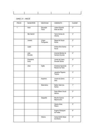 DIREC 21 – IRECÊ

PÓLOS       MUNICIPIOS    DISCIPLINA   CANDIDATO              CLASSIF.

1           Irecê         Educação     Judson Eduardo         2°
                          Física       Alves da Silva

            São Gabriel                Tarcio Gomes de        3°
                                       Oliveira

            Jussara       Língua       Raquel de Souza        2°
                          Portuguesa   Rocha

            Lapão                      Andrea Silva Santos    3°
                                       Souza

            João                       Amanda Mendes de       4°
            Dourado                    Santana Dourado

            Presidente                 Camila de Castro       5°
            Dutra                      Dourado Santos

            Uibaí         Inglês       Anastacia Aparecida    2°
                                       Macedo Sa Teles

                                       Jaqueline Filgueira    3°
                                       Teixeira

                          Espanhol     Viviane da Gama        1°
                                       Silva

                          Matemática   Neilton Satel dos      1°
                                       Santos

                                       Paulo Albano Souza     2°
                                       Alencar

                          Geografia    Maurilio Queiros       4°
                                       Nepomuceno

                                       Oesclei Alves          5°
                                       Ribeiro

                                       Eugenio Rodrigues      6°
                                       de Freitas

                          Historia     Carlos Adolfo Stolze   3°
                                       de Oliveira
 