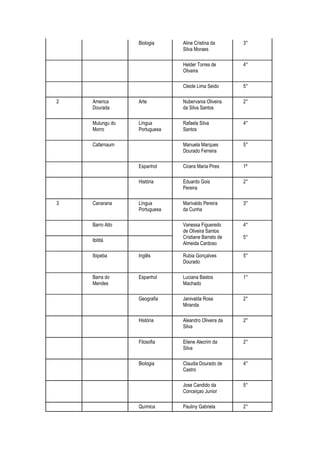 Biologia     Aline Cristina da      3°
                              Silva Moraes

                              Helder Torres de       4°
                              Oliveira

                              Cleide Lima Seido      5°

2   America      Arte         Nubervania Oliveira    2°
    Dourada                   da Silva Santos

    Mulungu do   Língua       Rafaela Silva          4°
    Morro        Portuguesa   Santos

    Cafarnaum                 Manuela Marques        5°
                              Dourado Ferreira

                 Espanhol     Cicera Maria Pires     1º

                 História     Eduardo Gois           2°
                              Pereira

3   Canarana     Língua       Marivaldo Pereira      3°
                 Portuguesa   da Cunha

    Barro Alto                Vanessa Figueredo      4°
                              de Oliveira Santos
                              Cristiane Barreto de   5°
    Ibititá
                              Almeida Cardoso

    Ibipeba      Inglês       Rubia Gonçalves        5°
                              Dourado

    Barra do     Espanhol     Luciana Bastos         1°
    Mendes                    Machado

                 Geografia    Janivalda Rosa         2°
                              Miranda

                 História     Aleandro Oliveira da   2°
                              Silva

                 Filosofia    Eliene Alecrim da      2°
                              Silva

                 Biologia     Claudia Dourado de     4°
                              Castro

                              Jose Candido da        5°
                              Conceiçao Junior

                 Química      Pauliny Gabriela       2°
 