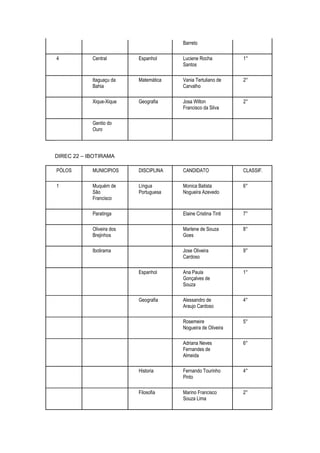 Barreto

4           Central        Espanhol     Luciene Rocha           1°
                                        Santos

            Itaguaçu da    Matemática   Vania Tertuliano de     2°
            Bahia                       Carvalho

            Xique-Xique    Geografia    Josa Wilton             2°
                                        Francisco da Silva

            Gentio do
            Ouro




DIREC 22 – IBOTIRAMA

PÓLOS       MUNICIPIOS     DISCIPLINA   CANDIDATO               CLASSIF.

1           Muquém de      Língua       Monica Batista          6°
            São            Portuguesa   Nogueira Azevedo
            Francisco

            Paratinga                   Elaine Cristina Tinti   7°

            Oliveira dos                Marlene de Souza        8°
            Brejinhos                   Goes

            Ibotirama                   Jose Oliveira           9°
                                        Cardoso

                           Espanhol     Ana Paula               1°
                                        Gonçalves de
                                        Souza

                           Geografia    Alessandro de           4°
                                        Araujo Cardoso

                                        Rosemeire               5°
                                        Nogueira de Oliveira

                                        Adriana Neves           6°
                                        Fernandes de
                                        Almeida

                           Historia     Fernando Tourinho       4°
                                        Pinto

                           Filosofia    Marino Francisco        2°
                                        Souza Lima
 