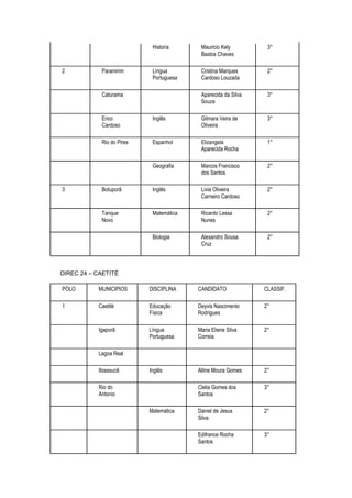 Historia      Mauricio Kely         3°
                                          Bastos Chaves

2           Paramirim       Língua        Cristina Marques      2°
                            Portuguesa    Cardoso Louzada

            Caturama                      Aparecida da Silva    3°
                                          Souza

            Erico           Inglês        Gilmara Veira de      3°
            Cardoso                       Oliveira

            Rio do Pires    Espanhol      Elizangela            1°
                                          Aparecida Rocha

                            Geografia     Marcos Francisco      2°
                                          dos Santos

3           Botuporã        Inglês        Livia Oliveira        2°
                                          Carneiro Cardoso

            Tanque          Matemática    Ricardo Lessa         2°
            Novo                          Nunes

                            Biologia      Alexandro Sousa       2°
                                          Cruz




DIREC 24 – CAETITÉ

PÓLO       MUNICIPIOS      DISCIPLINA    CANDIDATO             CLASSIF.

1          Caetité         Educação      Deyvis Nascimento     2°
                           Física        Rodrigues

           Igaporã         Língua        Maria Eliene Silva    2°
                           Portuguesa    Correia

           Lagoa Real

           Ibiassucê       Inglês        Alline Moura Gomes    2°

           Rio do                        Clelia Gomes dos      3°
           Antonio                       Santos

                           Matemática    Daniel de Jesus       2°
                                         Silva

                                         Edifrance Rocha       3°
                                         Santos
 