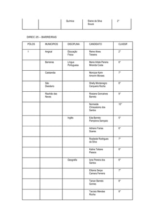 Química       Elaine da Silva         2°
                                        Souza




DIREC 25 – BARREIRAS

PÓLOS       MUNICIPIOS     DISCIPLINA    CANDIDATO               CLASSIF.

1           Angical        Educação      Reine Alves             2°
                           Física        Teixeira

            Barreiras      Língua        Maria Arlete Pereira    6°
                           Portuguesa    Miranda Costa

            Catolandia                   Monizze Karin           7°
                                         Amorim Moraes

            São                          Shelly Montenegro       8°
            Desiderio                    Cerqueira Rocha

            Riachão das                  Rosiane Goncalves       9°
            Neves                        Barreto

                                         Normeide                10°
                                         Chrisostomo dos
                                         Santos

                           Inglês        Eda Barreto             5°
                                         Pamplona Sampaio

                                         Adriano Farias          6°
                                         Soares

                                         Rosileide Rodrigues     7°
                                         da Silva

                                         Kaline Tatiane          8°
                                         Passos

                           Geografia     Ione Pereira dos        6°
                                         Santos

                                         Elitania Serpa          7°
                                         Camara Ferreira

                                         Tainan Barreto          8°
                                         Gomes

                                         Tarcisio Mendes         9°
                                         Rocha
 