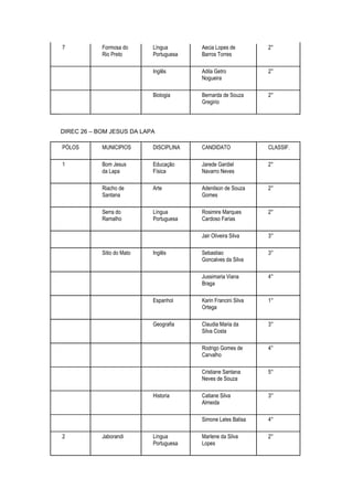 7           Formosa do      Língua       Aecia Lopes de         2°
            Rio Preto       Portuguesa   Barros Torres

                            Inglês       Adila Getro            2°
                                         Nogueira

                            Biologia     Bernarda de Souza      2°
                                         Gregirio




DIREC 26 – BOM JESUS DA LAPA

PÓLOS       MUNICIPIOS      DISCIPLINA   CANDIDATO              CLASSIF.

1           Bom Jesus       Educação     Jarede Gardiel         2°
            da Lapa         Física       Navarro Neves

            Riacho de       Arte         Adenilson de Souza     2°
            Santana                      Gomes

            Serra do        Língua       Rosimire Marques       2°
            Ramalho         Portuguesa   Cardoso Farias

                                         Jair Oliveira Silva    3°

            Sitio do Mato   Inglês       Sebastiao              3°
                                         Goncalves da Silva

                                         Jussimaria Viana       4°
                                         Braga

                            Espanhol     Karin Francini Silva   1°
                                         Ortega

                            Geografia    Claudia Maria da       3°
                                         Silva Costa

                                         Rodrigo Gomes de       4°
                                         Carvalho

                                         Cristiane Santana      5°
                                         Neves de Souza

                            Historia     Catiane Silva          3°
                                         Almeida

                                         Simone Leles Balisa    4°

2           Jaborandi       Língua       Marlene da Silva       2°
                            Portuguesa   Lopes
 