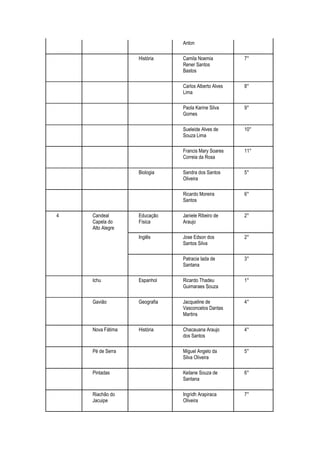 Anton

                  História    Camila Noemia          7°
                              Rener Santos
                              Bastos

                              Carlos Alberto Alves   8°
                              Lima

                              Paola Karine Silva     9°
                              Gomes

                              Sueleide Alves de      10°
                              Souza Lima

                              Francis Mary Soares    11°
                              Correia da Rosa

                  Biologia    Sandra dos Santos      5°
                              Oliveira

                              Ricardo Moreira        6°
                              Santos

4   Candeal       Educação    Janiele Ribeiro de     2°
    Capela do     Física      Araujo
    Alto Alegre
                  Inglês      Jose Edson dos         2°
                              Santos Silva

                              Patracia Iada de       3°
                              Santana

    Ichu          Espanhol    Ricardo Thadeu         1°
                              Guimaraes Souza

    Gavião        Geografia   Jacqueline de          4°
                              Vasconcelos Dantas
                              Martins

    Nova Fátima   História    Chacauana Araujo       4°
                              dos Santos

    Pé de Serra               Miguel Angelo da       5°
                              Silva Oliveira

    Pintadas                  Keilane Souza de       6°
                              Santana

    Riachão do                Ingridh Arapiraca      7°
    Jacuipe                   Oliveira
 