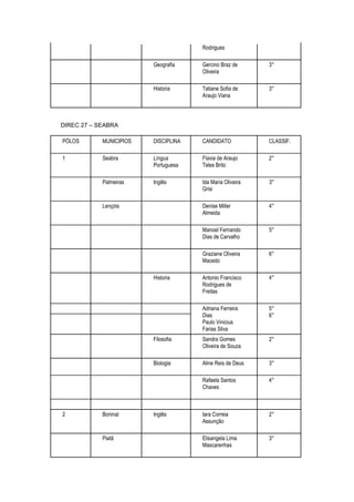 Rodrigues

                         Geografia    Gercino Braz de      3°
                                      Oliveira

                         Historia     Tatiane Sofia de     3°
                                      Araujo Viana




DIREC 27 – SEABRA

PÓLOS       MUNICIPIOS   DISCIPLINA   CANDIDATO            CLASSIF.

1           Seabra       Língua       Flavia de Araujo     2°
                         Portuguesa   Teles Brito

            Palmeiras    Inglês       Ida Maria Oliveira   3°
                                      Grisi

            Lençóis                   Denise Miller        4°
                                      Almeida

                                      Manoel Fernando      5°
                                      Dias de Carvalho

                                      Graziane Oliveira    6°
                                      Macedo

                         Historia     Antonio Francisco    4°
                                      Rodrigues de
                                      Freitas

                                      Adriana Ferreira     5°
                                      Dias                 6°
                                      Paulo Vinicius
                                      Farias Silva
                         Filosofia    Sandra Gomes         2°
                                      Oliveira de Souza

                         Biologia     Aline Reis de Deus   3°

                                      Rafaela Santos       4°
                                      Chaves



2           Boninal      Inglês       Iara Correia         2°
                                      Assunção

            Piatã                     Elisangela Lima      3°
                                      Mascarenhas
 