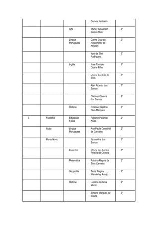 Gomes Jambeiro

                 Arte         Shirley Souverain     3°
                              Santos Rios

                 Língua       Carina Cruz do        2°
                 Portuguesa   Nascimento de
                              Amorim

                              Iraci da Silva        3°
                              Rodrigues

                 Inglês       Jose Tarcisio         5°
                              Duarte Filho

                              Liliana Candida da    6°
                              Silva

                              Alan Ricardo dos      7°
                              Santos

                              Cledson Oliveira      8°
                              dos Santos

                 Historia     Emanuel Galdino       5°
                              Silva Marques

3   Filadélfia   Educação     Fabiano Palancio      2°
                 Física       Alves

    Itiuba       Língua       Ana Paula Carvalhal   2°
                 Portuguesa   de Carvalho

    Ponto Novo                Jacqueline dos        3°
                              Santos

                 Espanhol     Milena dos Santos     1°
                              Pereira de Oliveira

                 Matemática   Roberto Rayala da     2°
                              Silva Carneiro

                 Geografia    Tania Regina          2°
                              Wanderley Araujo

                 Historia     Luciana da Silva      2°
                              Muniz

                              Simone Marques de     3°
                              Souza
 