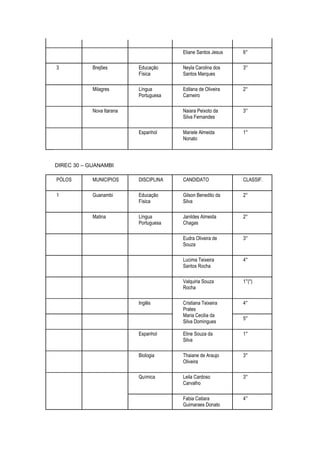 Eliane Santos Jesus   6°

3           Brejões        Educação     Neyla Carolina dos    3°
                           Física       Santos Marques

            Milagres       Língua       Edilana de Oliveira   2°
                           Portuguesa   Carneiro

            Nova Itarana                Naiara Peixoto da     3°
                                        Silva Fernandes

                           Espanhol     Mariele Almeida       1°
                                        Nonato




DIREC 30 – GUANAMBI

PÓLOS       MUNICIPIOS     DISCIPLINA   CANDIDATO             CLASSIF.

1           Guanambi       Educação     Gilson Benedito da    2°
                           Física       Silva

            Matina         Língua       Janildes Almeida      2°
                           Portuguesa   Chagas

                                        Eudra Oliveira de     3°
                                        Souza

                                        Lucima Teixeira       4°
                                        Santos Rocha

                                        Valquiria Souza       1°(*)
                                        Rocha

                           Inglês       Cristiana Teixeira    4°
                                        Prates
                                        Maria Cecilia da
                                                              5°
                                        Silva Domingues

                           Espanhol     Eline Souza da        1°
                                        Silva

                           Biologia     Thaiane de Araujo     3°
                                        Oliveira

                           Química      Leila Cardoso         3°
                                        Carvalho

                                        Fabia Catiara         4°
                                        Guimaraes Donato
 
