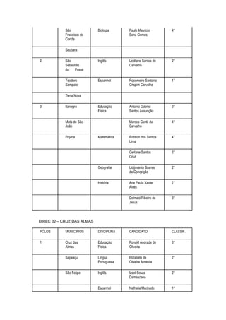 São             Biologia     Paulo Mauricio       4°
            Francisco do                 Sena Gomes
            Conde

            Saubara

2           São             Inglês       Leidiane Santos de   2°
            Sebastião                    Carvalho
            do    Passé

            Teodoro         Espanhol     Rosemeire Santana    1°
            Sampaio                      Crispim Carvalho

            Terra Nova

3           Itanagra        Educação     Antonio Gabriel      3°
                            Física       Santos Assunção

            Mata de São                  Marcos Gentil de     4°
            João                         Carvalho

            Pojuca          Matemática   Robson dos Santos    4°
                                         Lima

                                         Gerlane Santos       5°
                                         Cruz

                            Geografia    Lidijovania Soares   2°
                                         da Conceição

                            História     Ana Paula Xavier     2°
                                         Alves

                                         Delmaci Ribeiro de   3°
                                         Jesus




DIREC 32 – CRUZ DAS ALMAS

PÓLOS       MUNICIPIOS      DISCIPLINA   CANDIDATO            CLASSIF.

1           Cruz das        Educação     Ronald Andrade de    6°
            Almas           Física       Oliveira

            Sapeaçu         Língua       Elizabete de         2°
                            Portuguesa   Oliveira Almeida

            São Felipe      Inglês       Izael Souza          2°
                                         Damasceno

                            Espanhol     Nathalia Machado     1°
 