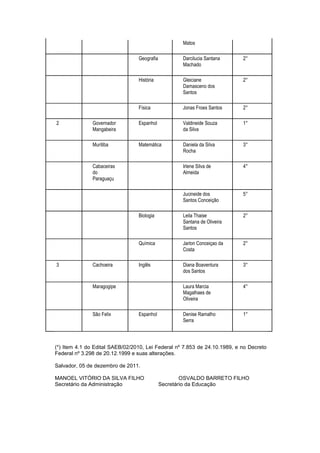 Matos

                                 Geografia          Darcilucia Santana     2°
                                                    Machado

                                 História           Gleiciane              2°
                                                    Damasceno dos
                                                    Santos

                                 Física             Jonas Froes Santos     2°

2              Governador        Espanhol           Valdineide Souza       1°
               Mangabeira                           da Silva

               Muritiba          Matemática         Daniela da Silva       3°
                                                    Rocha

               Cabaceiras                           Irlene Silva de        4°
               do                                   Almeida
               Paraguaçu

                                                    Jucineide dos          5°
                                                    Santos Conceição

                                 Biologia           Leila Thaise           2°
                                                    Santana de Oliveira
                                                    Santos

                                 Química            Jarlon Conceiçao da    2°
                                                    Costa

3              Cachoeira         Inglês             Diana Boaventura       3°
                                                    dos Santos

               Maragogipe                           Laura Marcia           4°
                                                    Magalhaes de
                                                    Oliveira

               São Felix         Espanhol           Denise Ramalho         1°
                                                    Serra




(*) Item 4.1 do Edital SAEB/02/2010, Lei Federal nº 7.853 de 24.10.1989, e no Decreto
Federal nº 3.298 de 20.12.1999 e suas alterações.

Salvador, 05 de dezembro de 2011.

MANOEL VITÓRIO DA SILVA FILHO                        OSVALDO BARRETO FILHO
Secretário da Administração                  Secretário da Educação
 