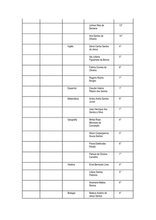 Julimar Reis de        13°
             Santana

             Ana Santos de          14°
             Oliveira

Inglês       Denis Carlos Santos    4°
             de Jesus

             Isis Juliana           5°
             Figueiredo de Barros

             Fatima Correia de      6°
             Oliveira

             Rogerio Rocha          7°
             Borges

Espanhol     Claudia Valeria        1º
             Ribeiro dos Santos

Matemática   Anisio Andre Santos    6°
             Junior

             Joao Henrique dos      7°
             Santos e Silva

Geografia    Mirtes Rose            4°
             Menezes da
             Conceição

             Alison Carpergianne    5°
             Souza Santos

             Flavia Edeltrudes      6°
             Paixão

             Patricia de Oliveira   7°
             Carvalho

História     Erick Bernardo Lima    4°

             Liliane Santos         5°
             Pedreira

             Anamaria Mattos        6°
             Ramos

Biologia     Mateus Avelino de      4°
             Jesus Santos
 