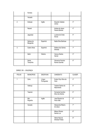 Ferreira

            Varzedo

2           Aratuipe       Inglês       Eduardo Valadao        3°
                                        Uchoa

            Nazaré                      Andrea de Jesus        4°
                                        Pereira Barreto

            Jaguaripe                   Luziane de Cristo      5°
                                        Sousa

            Salinas da     Espanhol     Nadia Silva Barbosa    1°
            Margarida

3           Castro Alves   Espanhol     Edilane dos Santos     1º
                                        Almeida

            Itatim         Historia     Vanucy Santos          3°
                                        Garcia

            Santa                       Giovanna Ferreira      4°
            Terezinha                   Nunes Gusmão




DIREC 05 – VALENÇA

PÓLOS       MUNICIPIOS     DISCIPLINA   CANDIDATO              CLASSIF.

1           Cairu          Língua       Evelyn Dryn Silva da   4°
                           Portuguesa   Hora

            Valença                     Taylane Santos do      5°
                                        Nascimento

            Taperoá                     Fernanda Caroline      6°
                                        Silva dos Santos

            Nilo           Inglês       Jose Ricardo da        6°
            Peçanha                     Hora Vidal

            Varzedo                     Alessandra Ribeiro     7°
                                        de Jesus

                                        Milena Oliveira        8°
                                        Santos Luz

                                        Gleice Kely de         9°
                                        Almeida Freitas
 