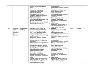 -

-

044

Responsa
ble del
área de
Adquisicio
nes
Logística

Subgerencia de
Logística y
Patrimonio

-

-

-

-

informes, oficios memorándums
otros
Intervenir con criterios propios en la
redacción de documentos
administrativos de acuerdo a
indicaciones generales
Solicitar y controlar los útiles y
materiales para el uso de la oficina
Brindar apoyo logístico en
actividades especiales
Coordinar y hacer seguimiento a las
acciones administrativas
Otras funciones inherentes al cargo
b)
que le asigne la Subgerencia

en capacidades
- Capacidad de trabajo en general
- Manejo de herramientas de
ofimática, Word, Excel, Power
Point, se acreditara con
declaración jurada
- Acreditar experiencial laboral con
contratos, certificados,
constancias
- No se aceptan declaraciones
juras para acreditar los
conocimientos y/o experiencial
laboral
Experiencia:
- Experiencia laboral mínimo 01
año en labores similares en el
sector público y/o privado
a) Estudios:
Realizar el Control previo a la
documentación que remiten las
- Ser persona natural con DNI
jefaturas de áreas y otros órganos
vigente
para la firma de Subgerente de
- Estudios profesionales
Logística, verificando el
universitarios en Contabilidad y/o
cumplimiento de las disposiciones y
Administración
procedimientos
- Habilidades para la comunicación
Recepcionar, clasificar, registrar,
efectiva
distribuir y archivar la
- Con experiencia en el desarrollo
documentación en el ámbito de la
en capacidades
competencia
- Capacidad de trabajo en general
Solicitar cotizaciones según amerite
- Manejo de herramientas de
para la Adjudicación sin Proceso
ofimática, Word, Excel, Power
Realizar los procesos de selección
Point, se acreditara con
en el SIGA y publicarlo en el SEACE
declaración jurada
(Comités, Proceso de menor
- Acreditar experiencial laboral con
cuantía, adjudicación directa,
contratos, certificados,
licitación/concurso público)
constancias
Realizar la Adjudicación de postores
- No se aceptan declaraciones
en el SIGA y en el SEACE
juras para acreditar los
Insertar los contratos en el SIGA
conocimientos y/o experiencial
según el cronograma y compromiso
laboral
anual
b) Experiencia:
Realizar Cuadro de Adquisiciones
- Experiencia laboral mínimo 02
Pre-Compromiso en el SIGA y de
años en labores similares en el
las Adjudicaciones de Menor
sector público y/o privado
cuantía, adjudicación directa,

1200.00

03 Meses

01

 