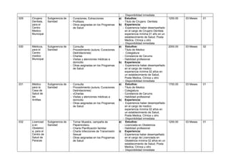 029

030

031

032

Cirujano
Dentista,
para el
Centro
Medico
Municipal

Subgerencia de
Sanidad

Médicos,
para el
Centro
medico
Municipal

Subgerencia de
Sanidad

Médico
para la
Casa de
Salud de
las
Antillas

Subgerencia de
Sanidad

Licenciad
a en
Obstetrici
a, para el
Centro de
Salud de
Paracas

Subgerencia de
Sanidad

- Curaciones, Extracciones
- Profilaxis
- Otros asignadas en los Programas
de Salud

a)

- Consulta
- Procedimiento (sutura, Curaciones
Dedridaciones)
- Charlas
- Visitas y atenciones médicas a
domicilio
- Otras asignadas en los Programas
de Salud

a)

- Consulta
- Procedimiento (sutura, Curaciones
Dedridaciones)
- vCharlas
- Visitas y atenciones médicas a
domicilio
- Otras asignadas en los Programas
de Salud

a)

- Tomar Muestra, campaña de
Papanicolaou
- Charla Planificación familiar
- Charla Infecciones de Transmisión
Sexual
- Otras asignadas en los Programas
de Salud

a)

b)

b)

b)

b)

- Disponibilidad inmediata
Estudios:
- Titulo de Cirujano Dentista
Experiencia:
- Experiencia haber desempeñado
en el cargo de Cirujano Dentista
experiencia mínima 01 año en un
establecimiento de Salud, Posta
Medica, Clínica u otro
- Disponibilidad inmediata
Estudios:
- Titulo de Medico
- Colegiatura
- Constancia de Cerums
- Habilidad profesional
Experiencia:
- Experiencia haber desempeñado
en el cargo de medico
experiencia mínima 02 años en
un establecimiento de Salud,
Posta Medica, Clínica u otro
- Disponibilidad inmediata
Estudios:
- Titulo de Medico
- Colegiatura
- Constancia de Cerums
- Habilidad profesional
Experiencia:
- Experiencia haber desempeñado
en el cargo de medico
experiencia mínima 02 años en
un establecimiento de Salud,
Posta Medica, Clínica u otro
- Disponibilidad inmediata
Estudios:
- Licenciada en Obstetricia
- Habilidad profesional
Experiencia:
- Experiencia haber desempeñado
en el cargo de Licenciada en
Obstetricia mínima 02 años en un
establecimiento de Salud, Posta
Medica, Clínica u otro
- Disponibilidad inmediata

1200.00

03 Meses

01

2000.00

03 Meses

02

1700.00

03 Meses

01

1200.00

03 Meses

01

 