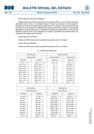 BOLETÍN OFICIAL DEL ESTADO
Núm. 143	 Martes 16 de junio de 2015	 Sec. II.B. Pág. 50174
Tercer ejercicio (Hombres y Mujeres).
Desde la posición inicial, de lado junto a una pared vertical, y con un brazo totalmente
extendido hacia arriba, el candidato marca la altura que alcanza en esta posición.
Separado 20 cms. de la pared vertical, salta tanto como pueda y marca nuevamente con
los dedos al nivel alcanzado. Al flexionar las piernas para tomar impulso, no se permite
despegar los talones del suelo. Se acredita la distancia existente entre la marca hecha
desde la posición inicial y la conseguida con el salto. Se permiten dos intentos solo a los
opositores que hagan nulo el primero.
Cuarto ejercicio (Hombres).
Carrera de 2000 metros sobre superficie lisa, plana y dura. Un intento.
Cuarto ejercicio (Mujeres).
Carrera de 1000 metros sobre superficie lisa, plana y dura. Un intento.
B)  Sistema de calificación
Primer ejercicio Segundo ejercicio
Tiempo-Puntos Flexiones-Puntos Tiempo-Puntos
(Hombres) (Mujeres) (Hombres) (Mujeres)
11,7’’ ó + ’’ =  0 12,8’’ ó + ’’ =  0 0 a 3 = 0 0 a 21’’ = 0
11,6 a 11,5’’ =  1 12,7 a 12,6’’ =  1 4 =   1 22 a 26’’ = 1
11,4 a 11,3’’ =  2 12,5 a 12,4’’ =  2 5 =   2 27 a 31’’ = 2
11,2 a 11,0’’ =  3 12,3 a 12,1’’ =  3 6 =   3 32 a 36’’ = 3
10,9 a 10,6’’ =  4 12,0 a 11,7’’ =  4 7 =   4 37 a 43’’ = 4
10,5 a 10,2’’ =  5 11,6 a 11,3’’ =  5 8 =   5 44 a 51’’ = 5
10,1 a   9,8’’ =  6 11,2 a 10,9’’ =  6 9 =   6 52 a 60’’ = 6
9,7 a   9,4’’ =  7 10,8 a 10,4’’ = 7 10 =   7 61 a 70’’ = 7
9,3 a   8,9’’ =  8 10,3 a   9,9’’ =  8 12 =   8 71 a 82’’ = 8
8,8 a   8,3’’ =  9   9,8 a   9,4’’ =  9 14 =   9 83 a 94’’ = 9
8,2’’ ó - ’’ = 10 9,3’’ ó - ’’ =   10 17 = 10 95 ó +’’ = 10
Tercer ejercicio Cuarto ejercicio
Centímetros-Puntos Tiempo-Puntos
(Hombres) (Mujeres) (Hombres) (Mujeres)
0 a 43 =   0 0 a 33 =   0 8,45’ ó + ‘ =   0 5,00’ ó + ‘ =   0
44 a 45 =   1 34 a 35 =   1 8,44 a 8,35’ =   1 4,59 a 4,54’ =   1
46 a 47 =   2 36 a 37 =   2 8,34 a 8,25’ =   2 4,53 a 4,48’ =   2
48 a 49 =   3 38 a 39 =   3 8,24 a 8,15’ =   3 4,47 a 4,38’ =   3
50 a 52 =   4 40 a 41 =   4 8,14 a 8,05’ =   4 4,37 a 4,28’ =   4
53 a 56 =   5 42 a 44 =   5 8,04 a 7,51’ =   5 4,27 a 4,18’ =   5
57 a 60 =   6 45 a 47 =   6 7,50 a 7,36’ =   6 4,17 a 4,08’ =   6
61 a 64 =   7 48 a 50 =   7 7,35 a 7,16’ =   7 4,07 a 3,57’ =   7
65 a 69 =   8 51 a 54 =   8 7,15 a 6,56’ =   8 3,56 a 3,42’ =   8
70 a 75 =   9 55 a 59 =   9 6,55 a 6,31’ =   9 3,41 a 3,27’ =   9
76 ó + = 10 60 ó + =   10 6,30’ ó - ’ =   10 3,26’ ó - ’ =   10
cve:BOE-A-2015-6658
Verificableenhttp://www.boe.es
 